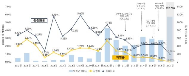 코로나19 치명률 2.70%→0.24%…젊은층 위중증·사망자는 2배↑