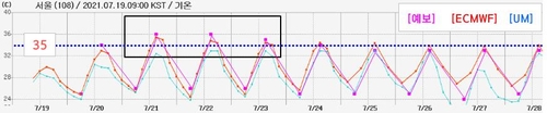 올해 장마 17일 만에 끝…이번 주 최고 38도 폭염 온다(종합)
