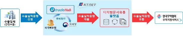 무역업체 간접수출실적 증명서 온라인으로 손쉽게 발급