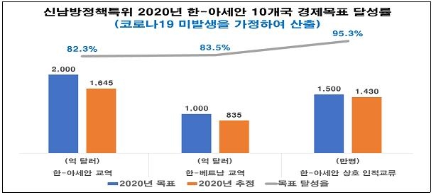 전경련 "중국·대만에 밀려 신남방정책 경제 성과 흔들"