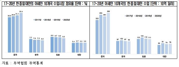 전경련 "중국·대만에 밀려 신남방정책 경제 성과 흔들"