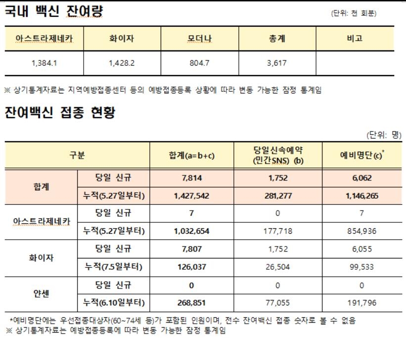 1차접종 1천644만2천892명, 인구의 32.0%…잔여백신 361만7천회(종합)