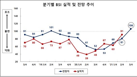 부산 3분기 제조업 경기전망 106…2년 만에 기준치 상회