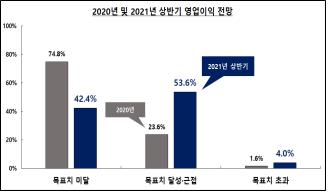 부산 3분기 제조업 경기전망 106…2년 만에 기준치 상회