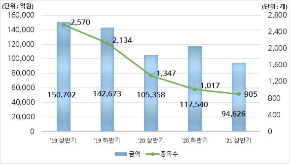 상반기 DLS 발행 9.5조…작년보다 10% 감소