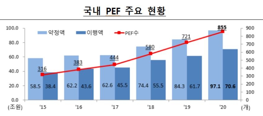 작년 사모펀드 855개·약정액 97조…제도개편 후 5년째 증가세