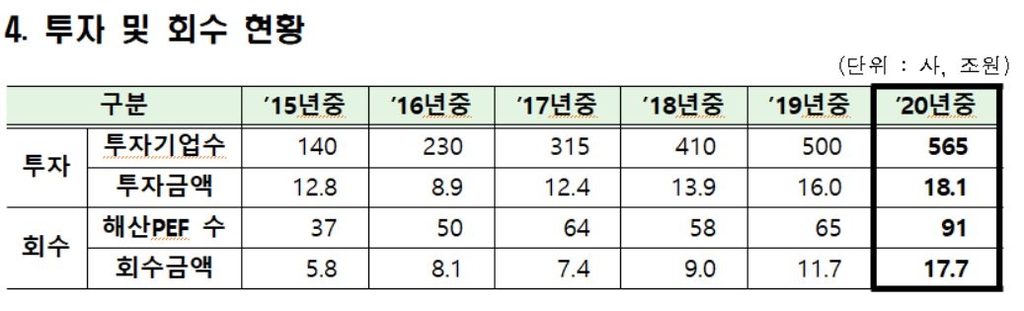 작년 사모펀드 855개·약정액 97조…제도개편 후 5년째 증가세