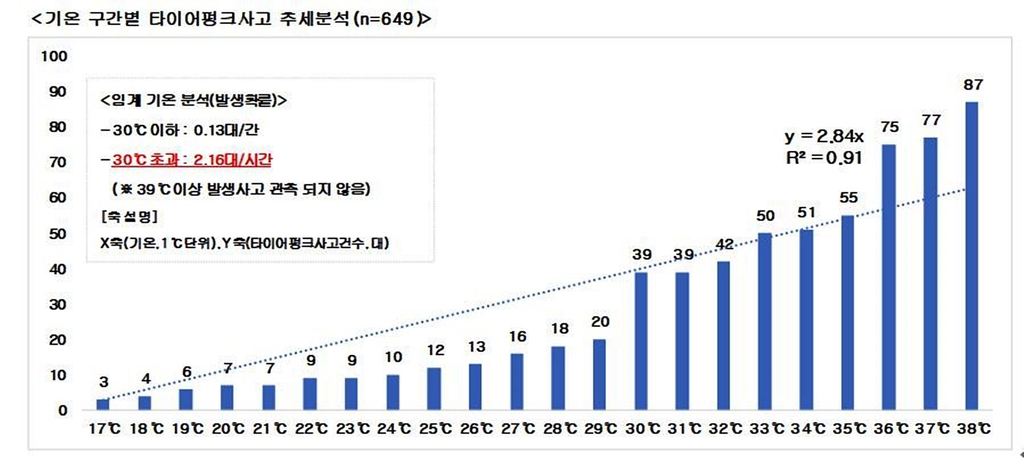 "'치사율 12배' 타이어펑크사고, 30도 넘으면 66% 늘어"