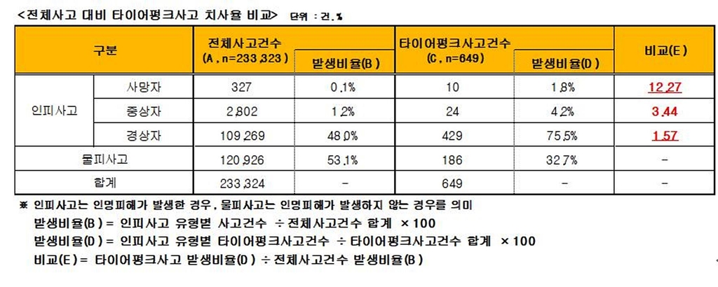 "'치사율 12배' 타이어펑크사고, 30도 넘으면 66% 늘어"