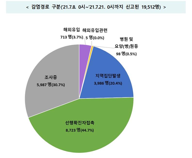 직장-노래방-학교 등서 새 집단감염…감염경로 '조사 중' 30.7%