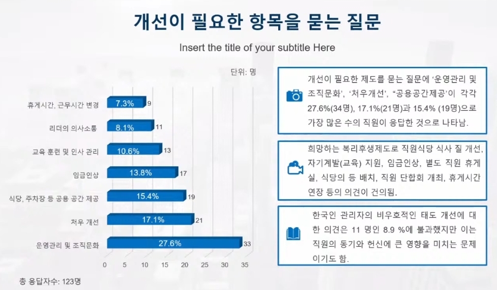 베트남 韓기업 현지 직원 "근무환경 만족…조직문화 개선 필요"