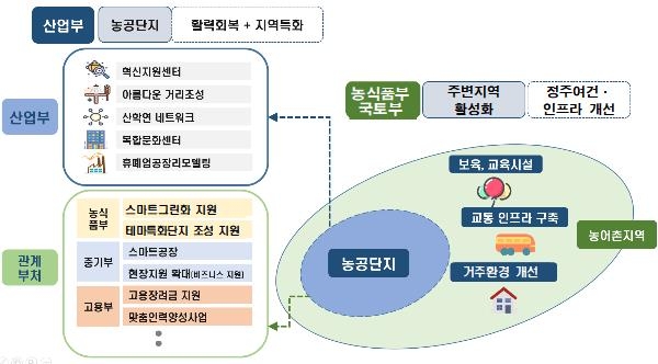 낙후 농공단지 미래형 산단으로 바꾼다…정책지원 대폭 강화