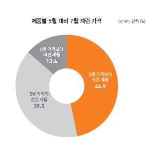 꺾이지 않는 달걀값…"시중제품 절반 두달 새 최대 20%↑"