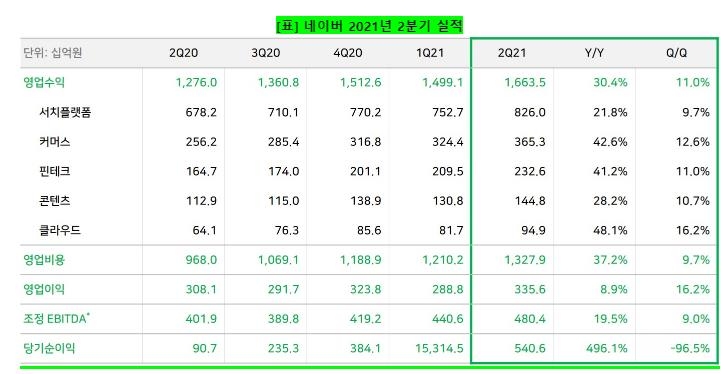 네이버 2분기 어닝서프라이즈…커머스·핀테크 등 신사업 쾌조(종합)