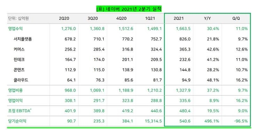 네이버 2분기 사상 최대 실적…신사업 매출 비중 50% 돌파(종합2보)