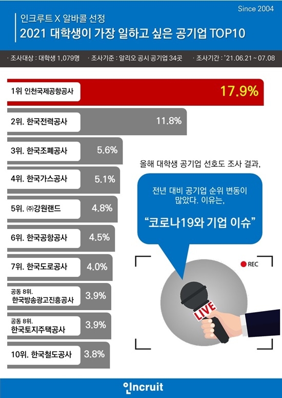 "대학생 취업 선호 공기업, 인국공 4년 연속 1위…2위는 한전"