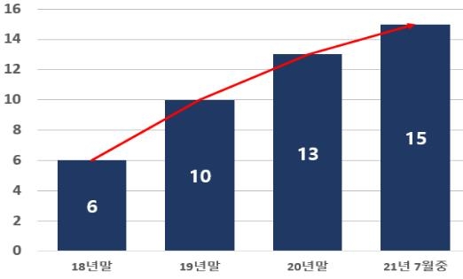 직방·컬리·두나무도 '유니콘'에…국내 총 15개