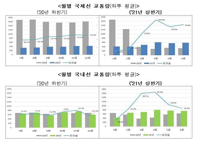 상반기 국내선 항공기 운항 작년보다 26% ↑…국제선은 29% ↓