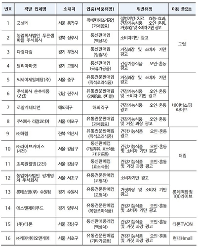 다이어트·면역력 도움?…실시간상거래 허위·과장광고 적발(종합)