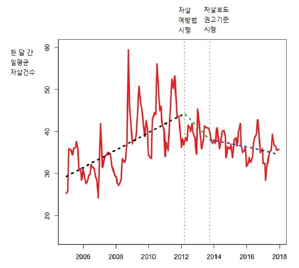 "유명인 자살 보도 방향 바뀌자 '베르테르 효과' 줄었다"