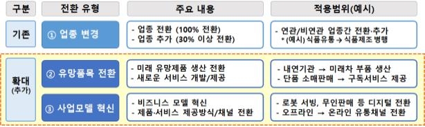 중소기업 신사업 진출 촉진…사업전환 지원 범위 확대