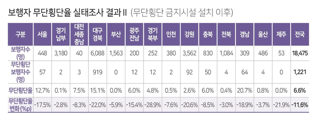 무단횡단금지 시설 설치하니…무단횡단 비율 12%P 줄어