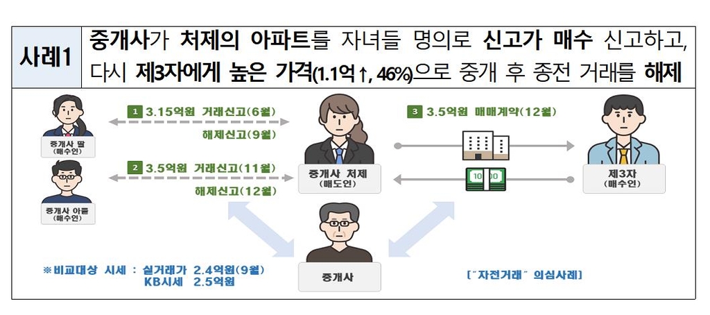 신고가 허위신고로 중개 맡은 아파트 호가 올린 중개사들