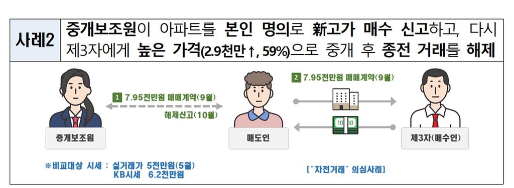 신고가 허위신고로 중개 맡은 아파트 호가 올린 중개사들