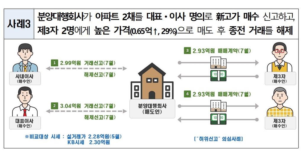 신고가 허위신고로 중개 맡은 아파트 호가 올린 중개사들