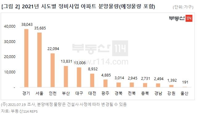 올해 분양 아파트 3채 중 1채는 재건축·재개발로 공급