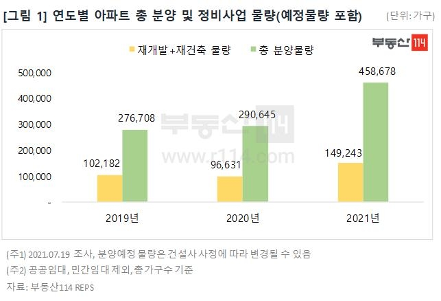 올해 분양 아파트 3채 중 1채는 재건축·재개발로 공급