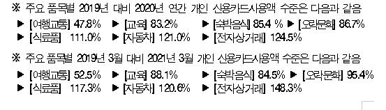 경총 "코로나로 품목별 카드사용 격차 뚜렷…전자상거래·車↑"