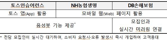 전화로 보험가입할 때 스마트폰 화면보며 청약…혁신금융 지정