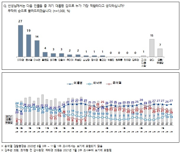 "차기 적합도…이재명 27％ 윤석열 19％ 이낙연 14％"