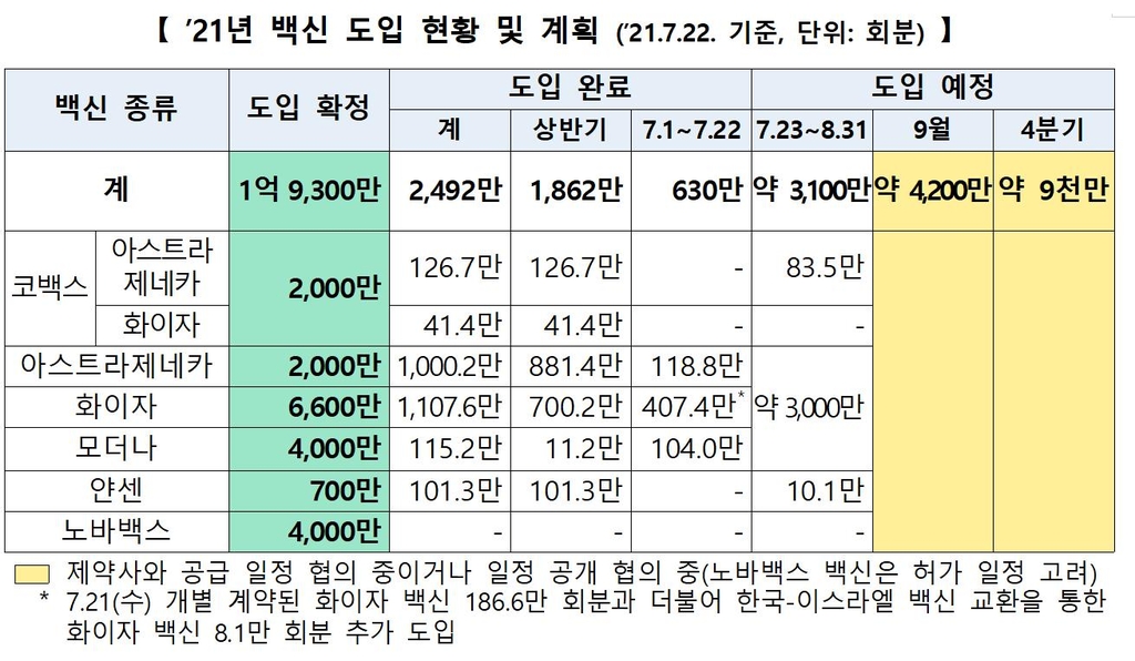 '백신 스와프' 이스라엘 제공 화이자 8만1천회분 어제 추가 도입