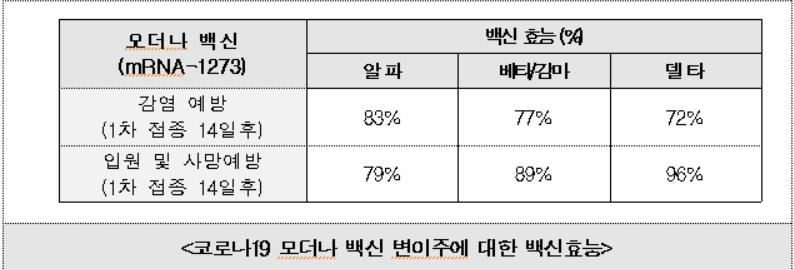 "모더나 1차 접종시 델타변이 72% 예방…입원·사망 96% 막아줘"