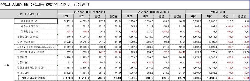 KB금융 2분기 순익 1.2조, 23%↑…첫 중간배당 주당 750원(종합)