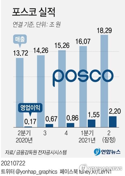 [특징주] 포스코, 2분기 역대 최대 실적에 급등