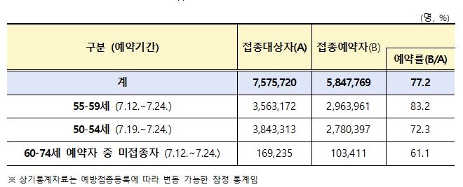 50대 백신접종 사전예약 내일 마감…8월 접종계획 내주 발표