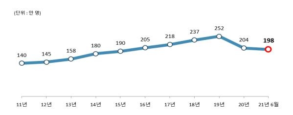 코로나 탓 체류 외국인 19개월째↓…5년반 만에 최저