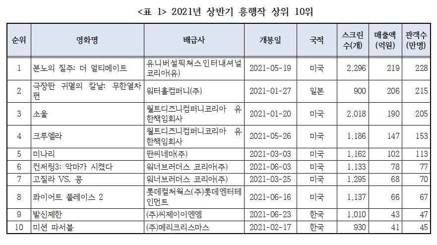 상반기 극장 관객 2천만명으로 역대 최저…개봉작은 작년보다↑