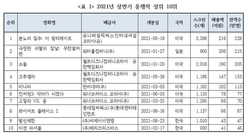 상반기 극장 관객 2천만명으로 역대 최저…개봉작은 작년보다↑(종합)