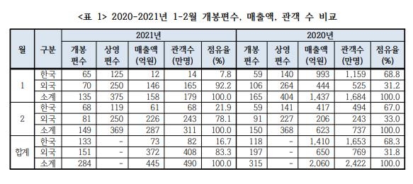 상반기 극장 관객 2천만명으로 역대 최저…개봉작은 작년보다↑(종합)