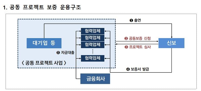 신보 '공동 프로젝트 보증', '동반성장지수' 평가에 반영