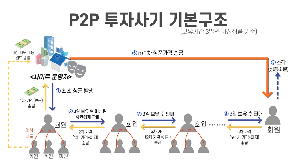 '국기에 점수 매긴 허위상품 거래' 50억원대 온라인 사기단 구속