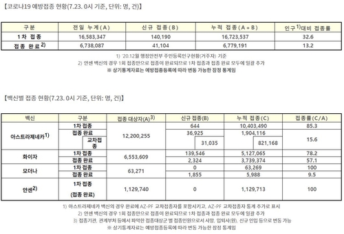 1차접종 1천672만3천537명, 인구의 32.6%…잔여백신 555만1천300회(종합)