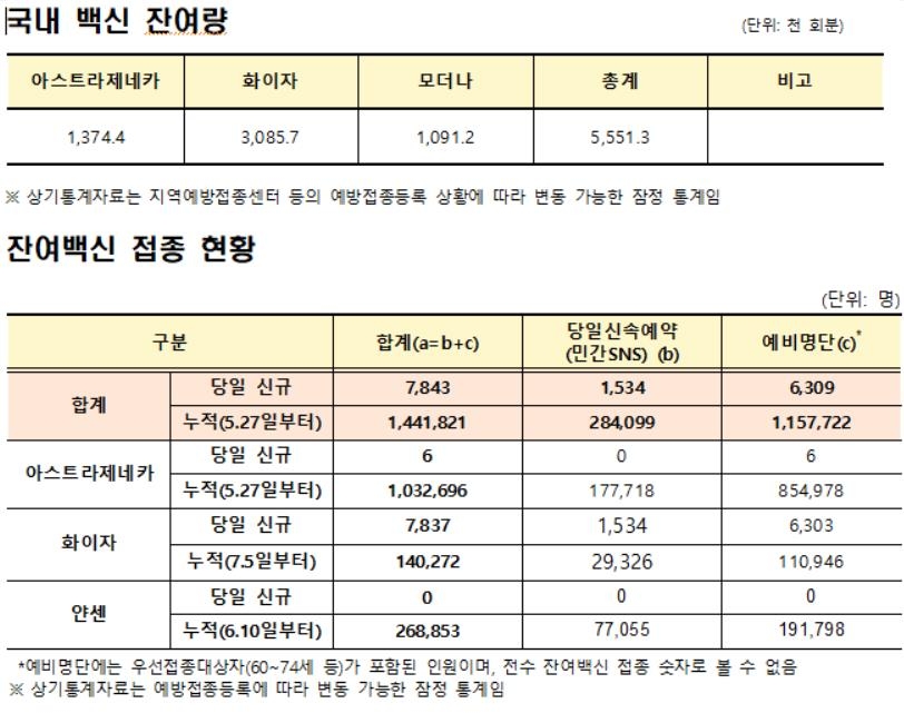 1차접종 1천672만3천537명, 인구의 32.6%…잔여백신 555만1천300회(종합)