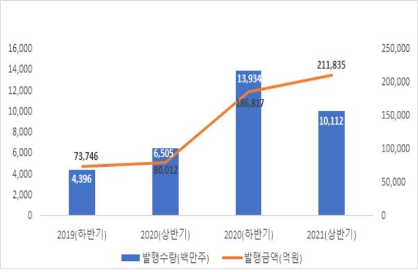 상반기 주식 전자등록 발행 21조원…165% 증가