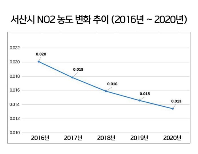 서산 이산화질소 농도 5년 새 33%↓…"친환경 정책 추진 효과"