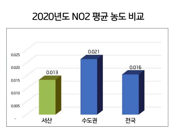 서산 이산화질소 농도 5년 새 33%↓…"친환경 정책 추진 효과"